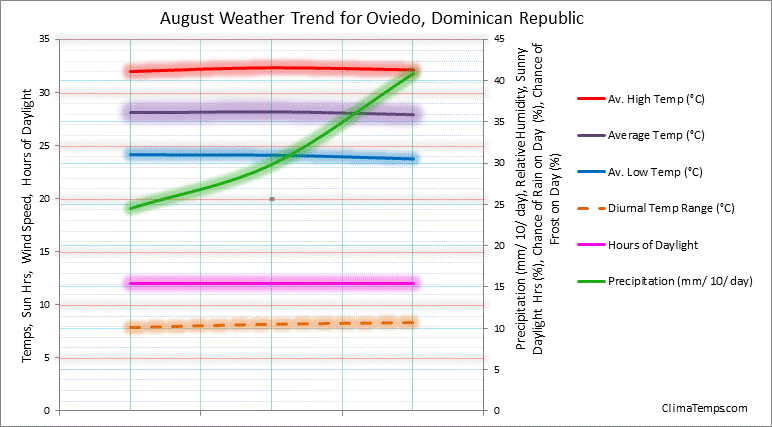 Graph of weather in Oviedo in August 