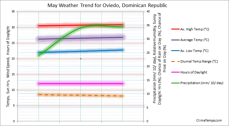 Graph of weather in Oviedo in May 